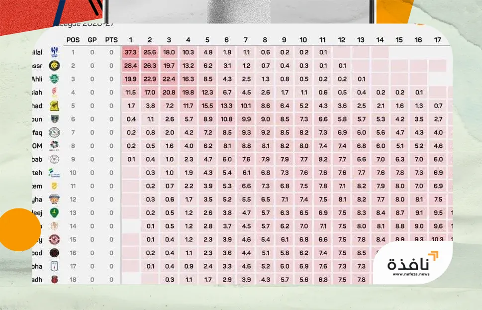 الهلال بطل الدوري السعودي بـ37.3 %... ثم النصر 28.4 % | نافذة الشرق